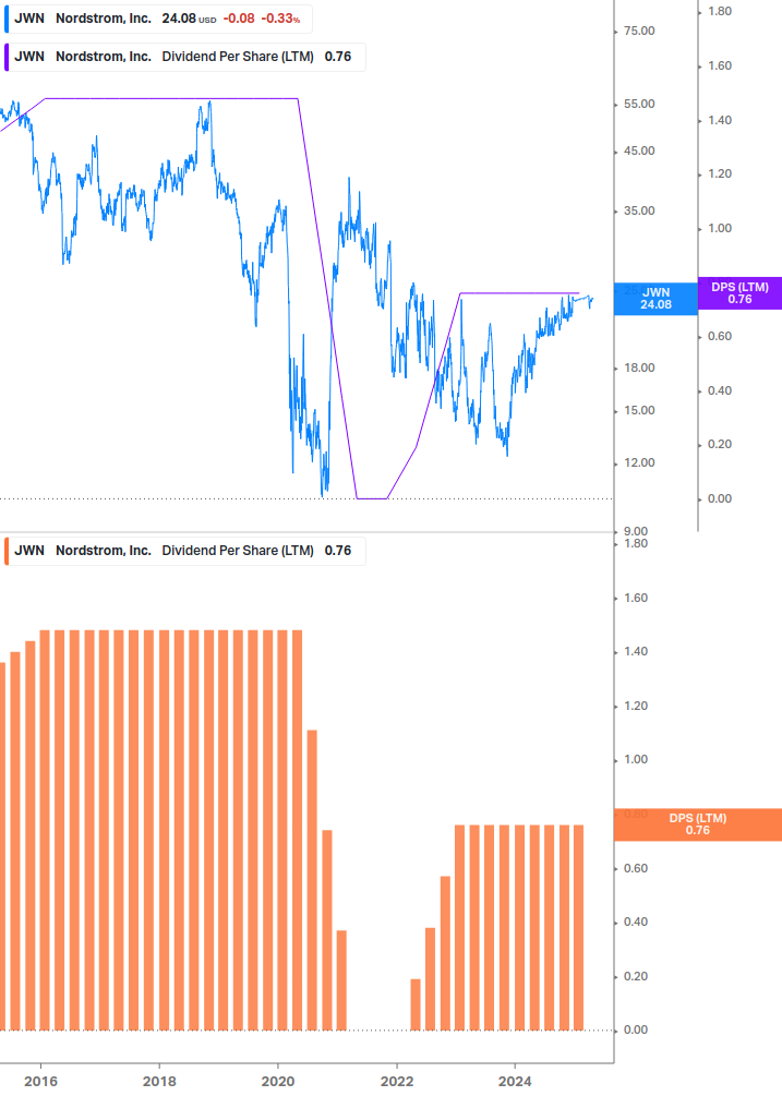 Dividend Growth Chart