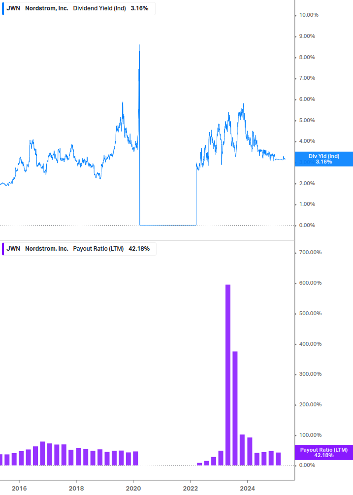 Dividend Safety Chart