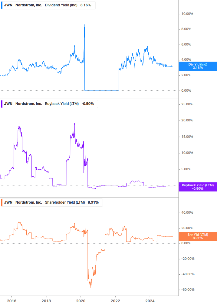 Shareholder Yield Chart
