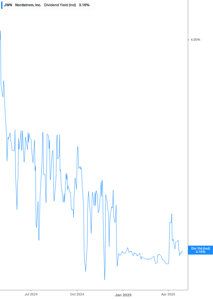Dividend Yield Chart
