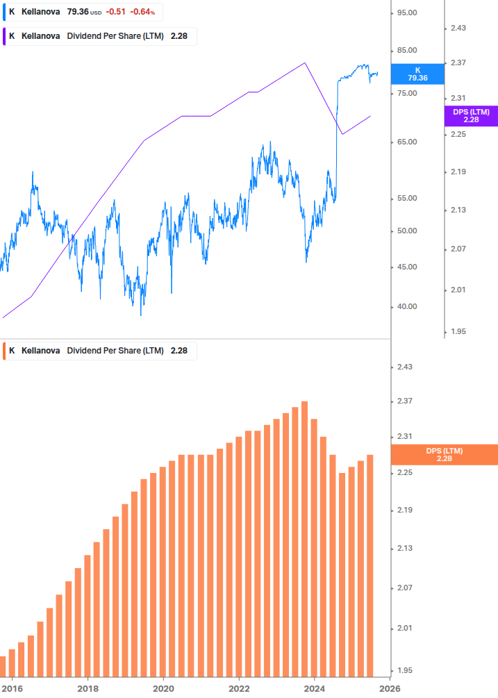 Dividend Growth Chart