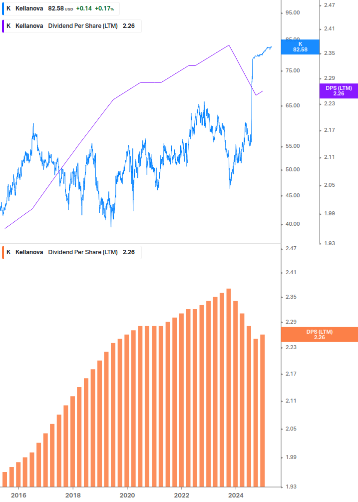 Dividend Growth Chart