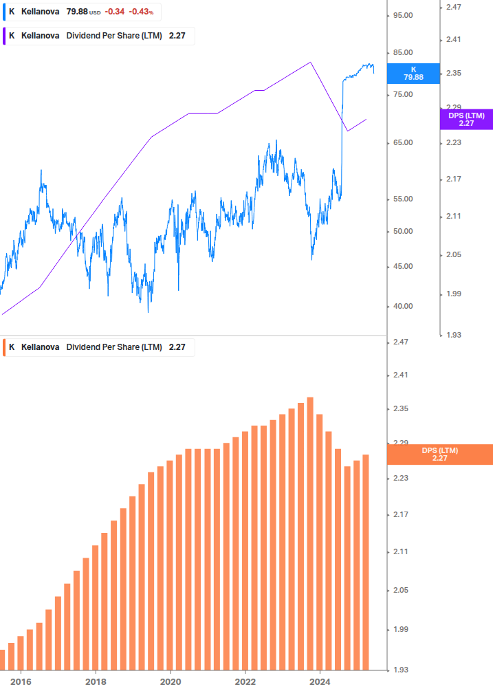 Dividend Growth Chart