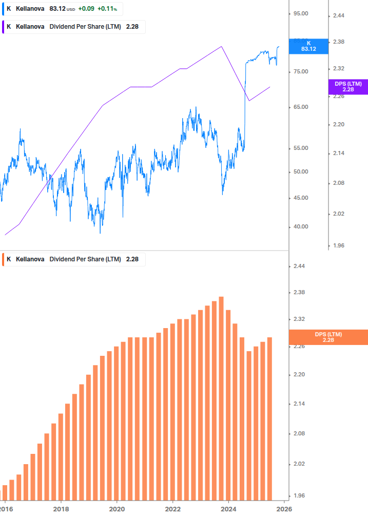 Dividend Growth Chart