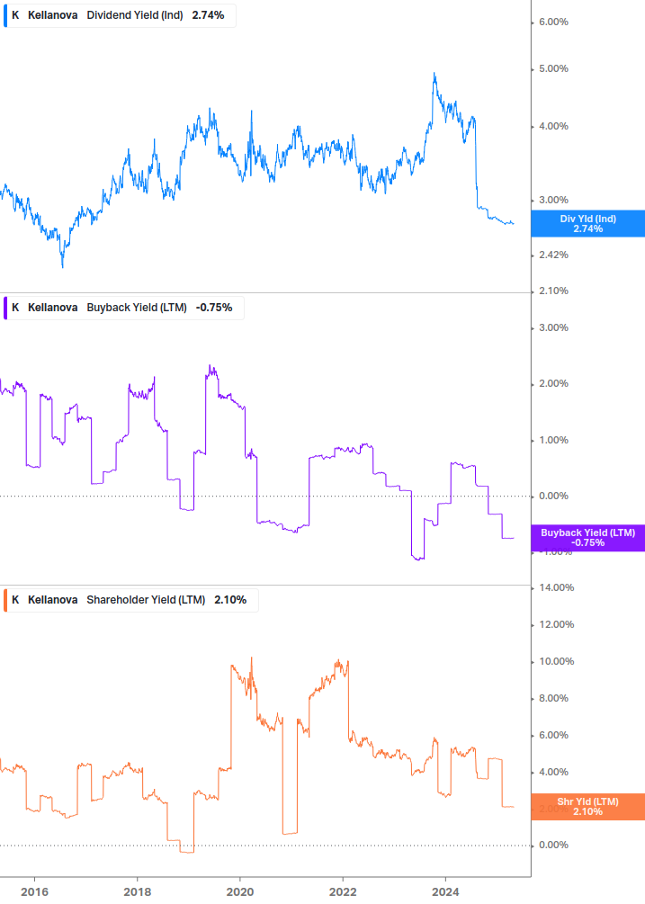 Shareholder Yield Chart
