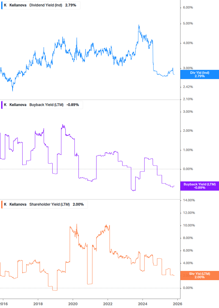 Shareholder Yield Chart