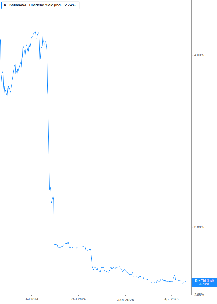 Dividend Yield Chart