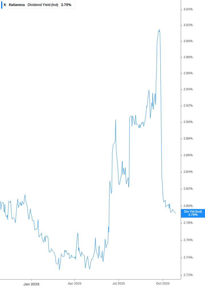 Dividend Yield Chart
