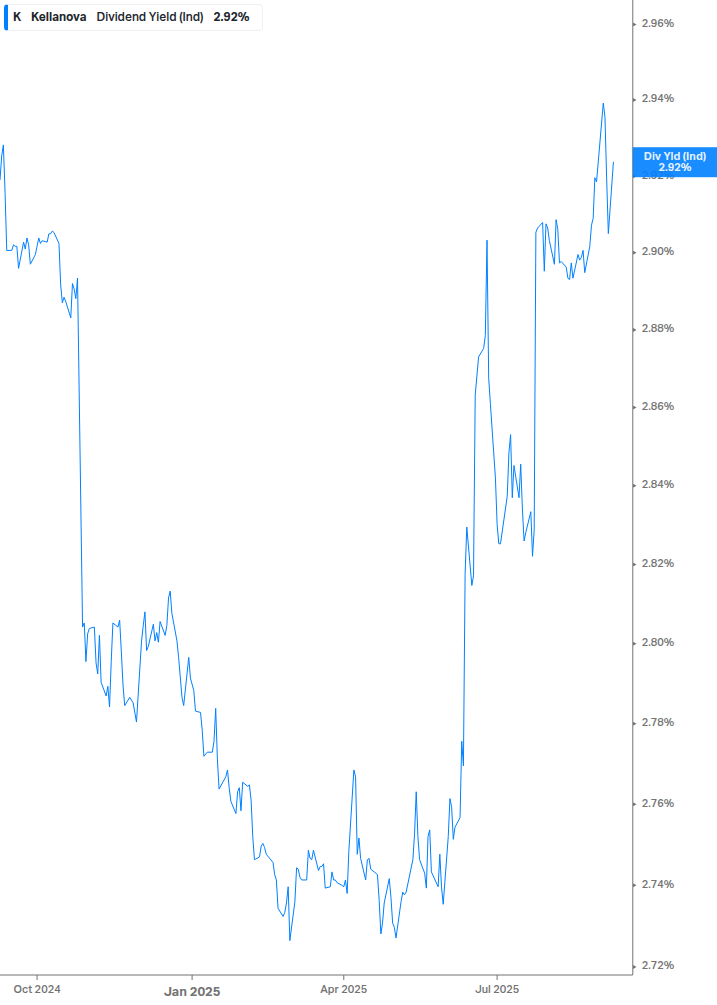 Dividend Yield Chart