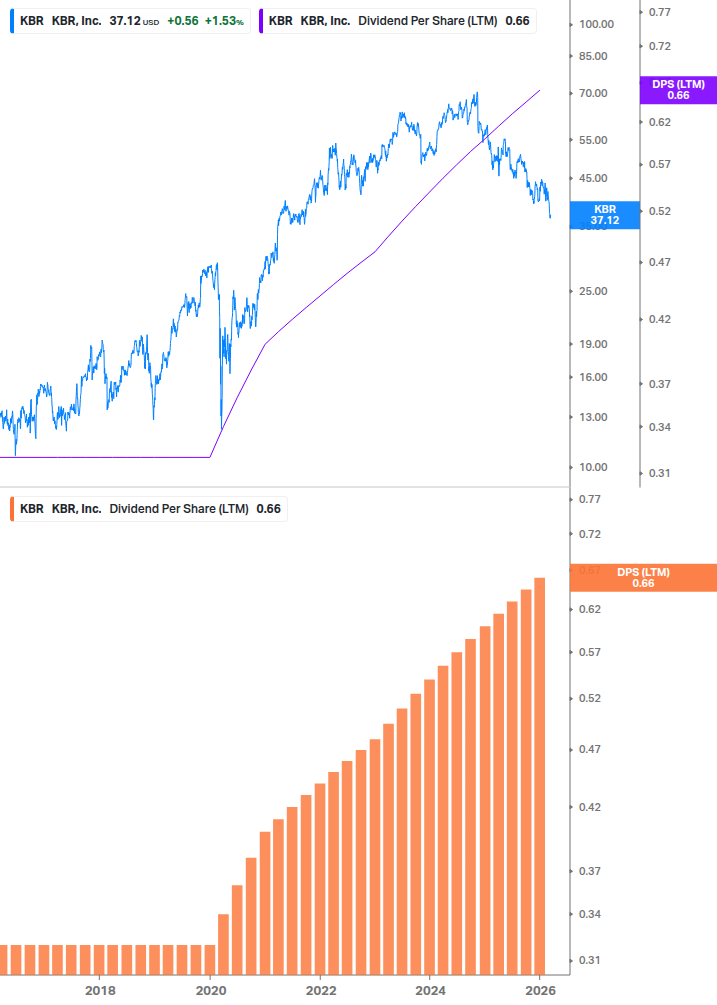 Dividend Growth Chart