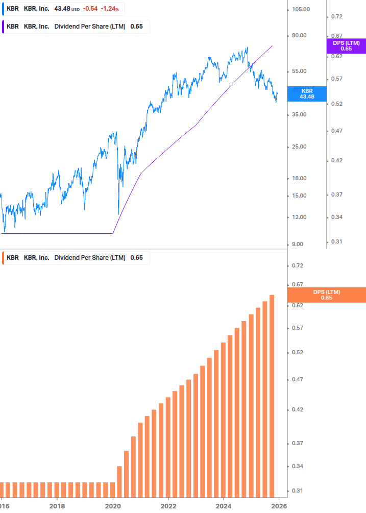 Dividend Growth Chart