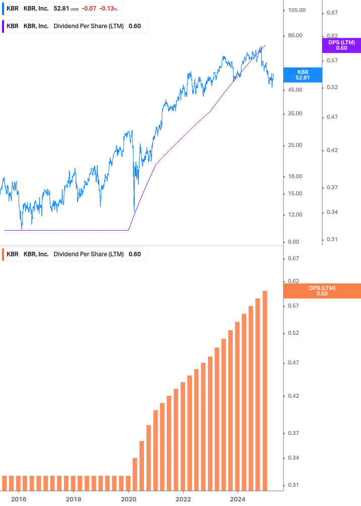 Dividend Growth Chart