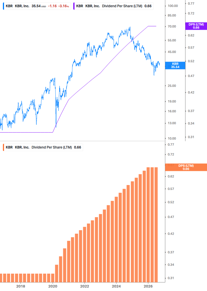 Dividend Growth Chart