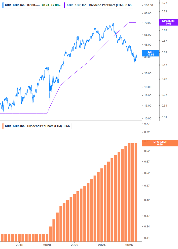 Dividend Growth Chart