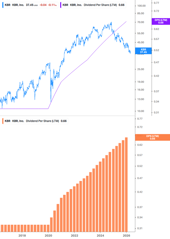 Dividend Growth Chart