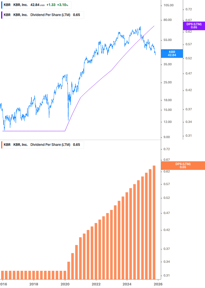Dividend Growth Chart