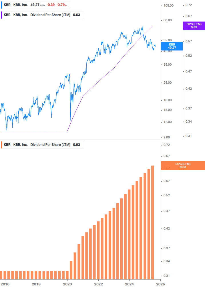 Dividend Growth Chart