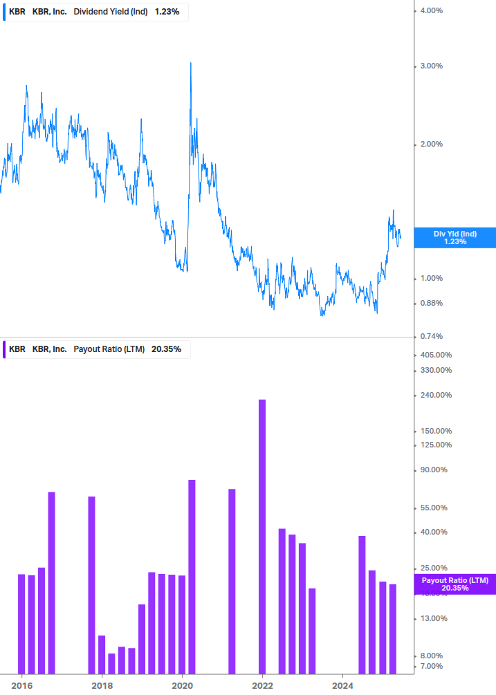 Dividend Safety Chart