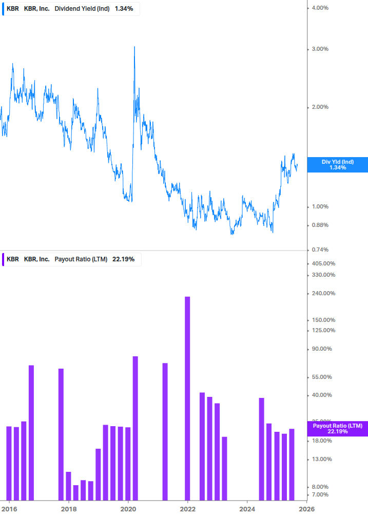 Dividend Safety Chart