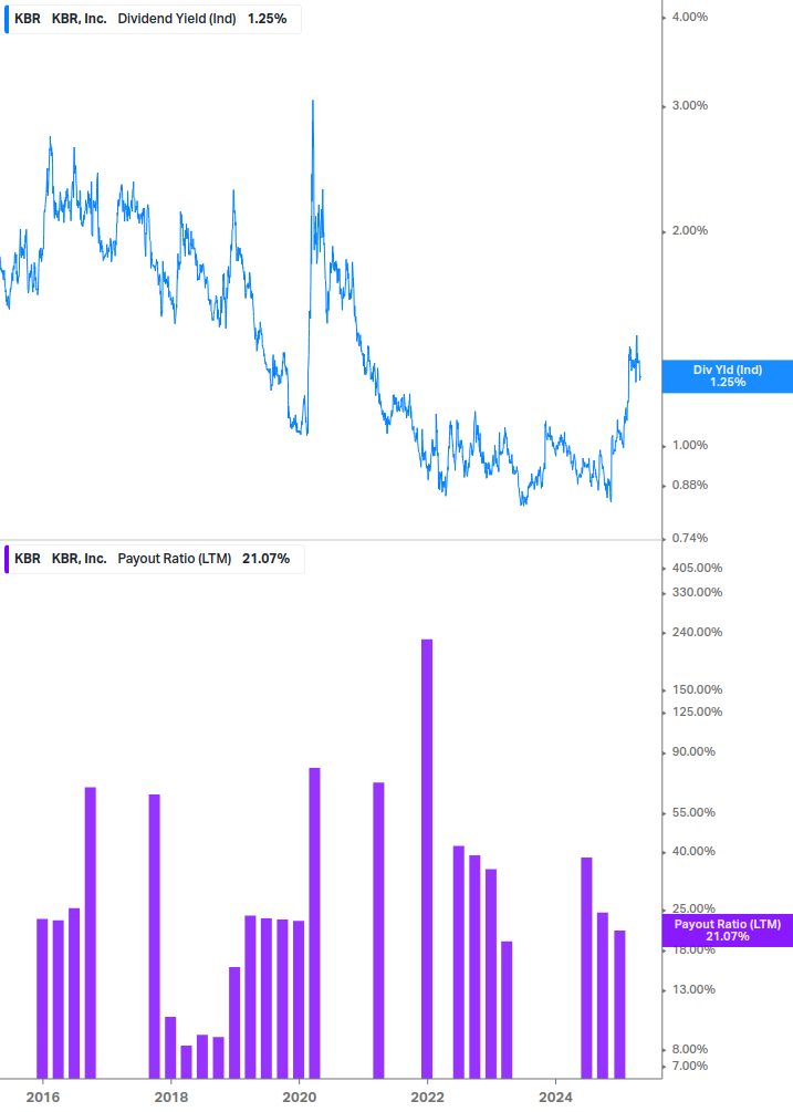 Dividend Safety Chart