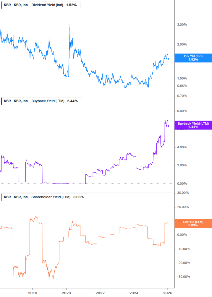 Shareholder Yield Chart