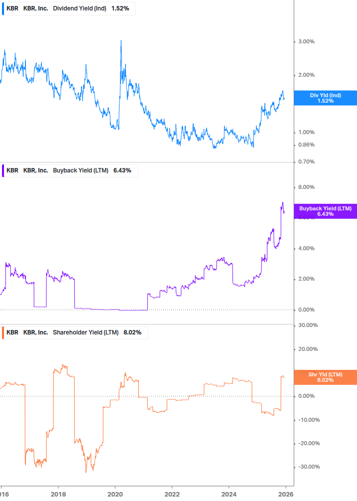 Shareholder Yield Chart