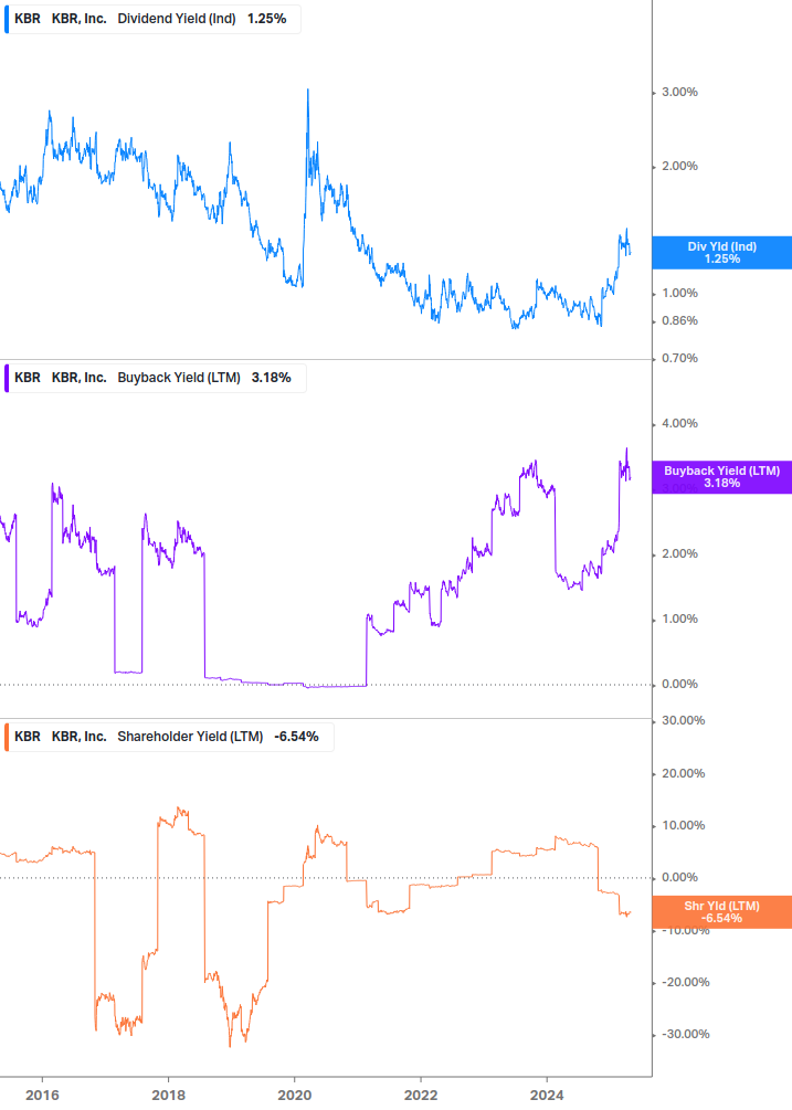 Shareholder Yield Chart