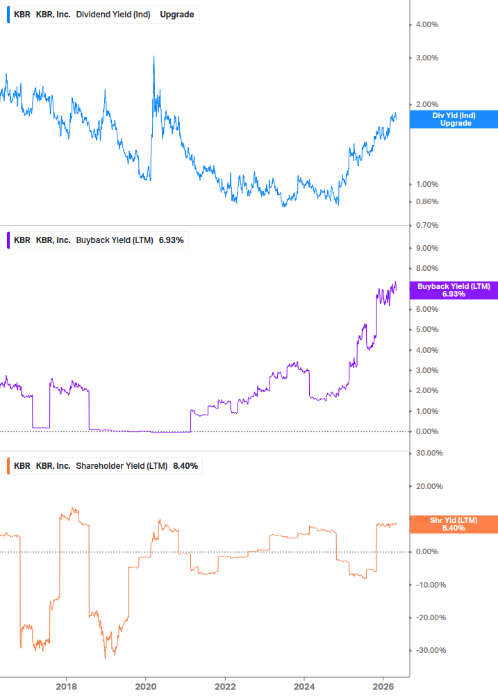 Shareholder Yield Chart
