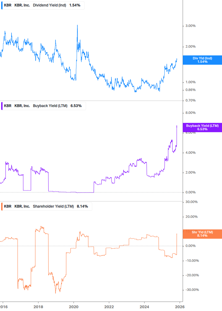Shareholder Yield Chart