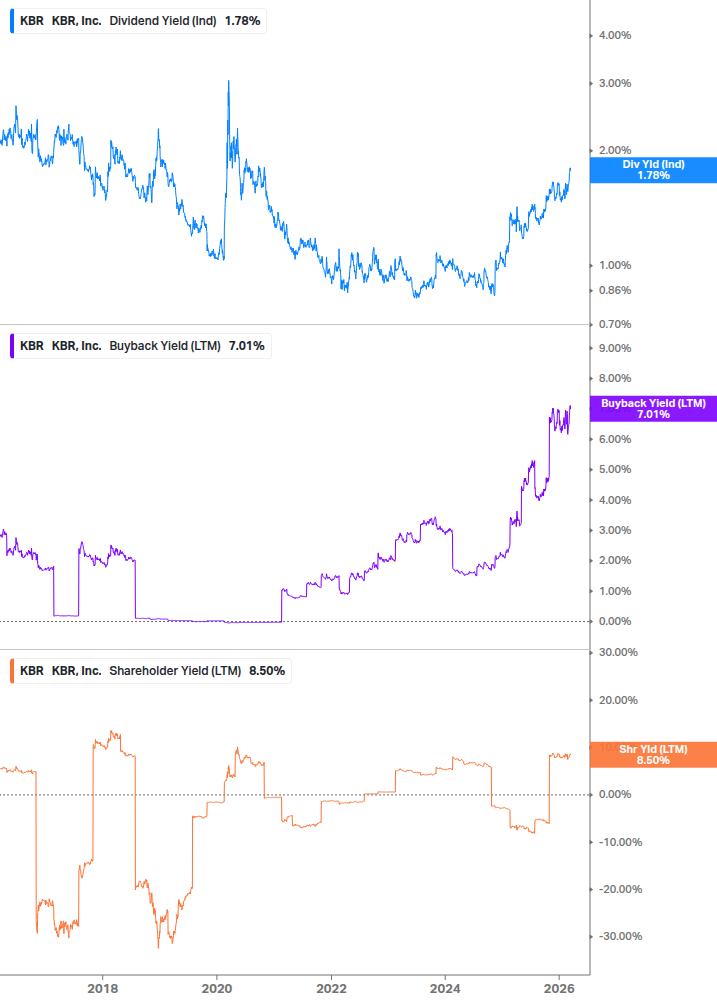 Shareholder Yield Chart