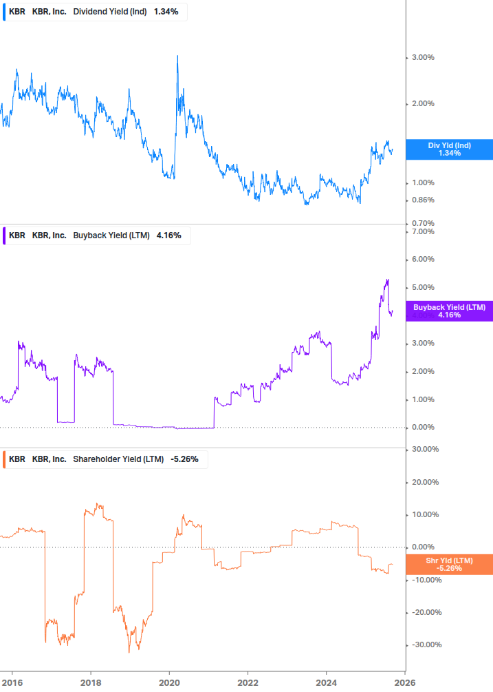Shareholder Yield Chart