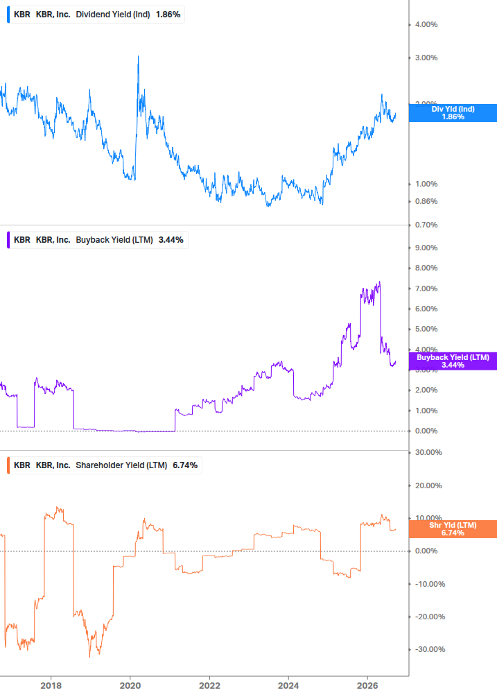 Shareholder Yield Chart