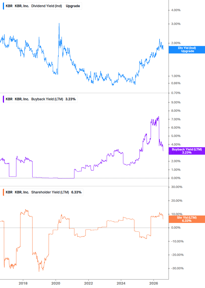 Shareholder Yield Chart