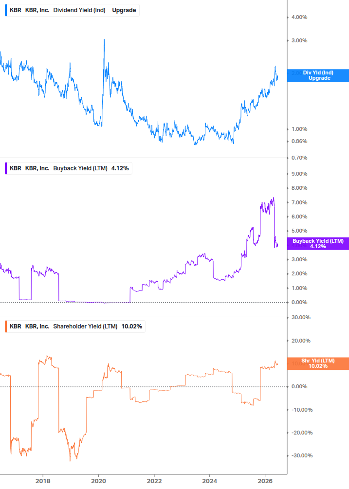 Shareholder Yield Chart
