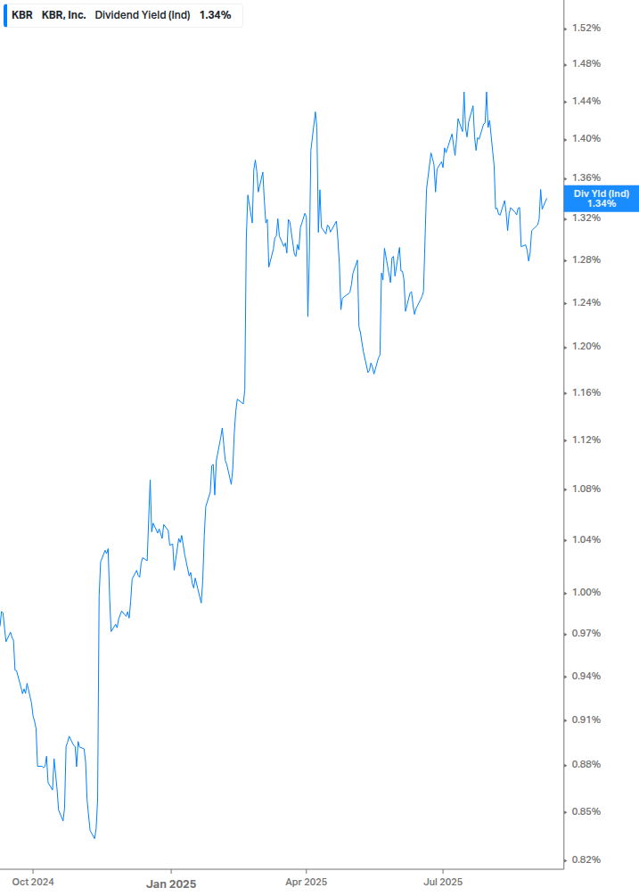 Dividend Yield Chart
