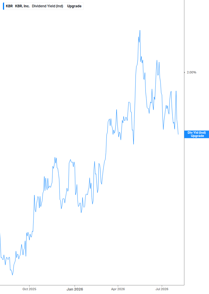 Dividend Yield Chart