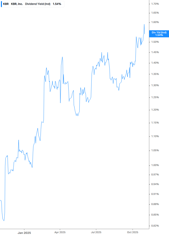 Dividend Yield Chart
