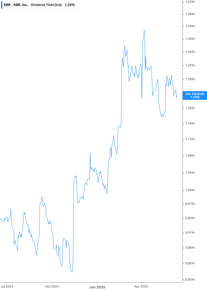 Dividend Yield Chart