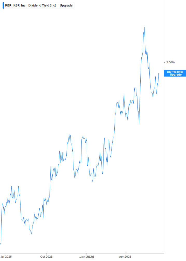 Dividend Yield Chart