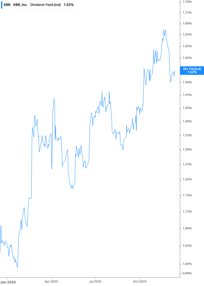Dividend Yield Chart