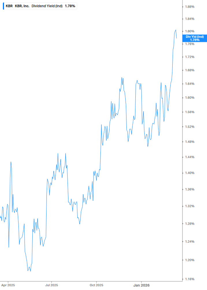 Dividend Yield Chart