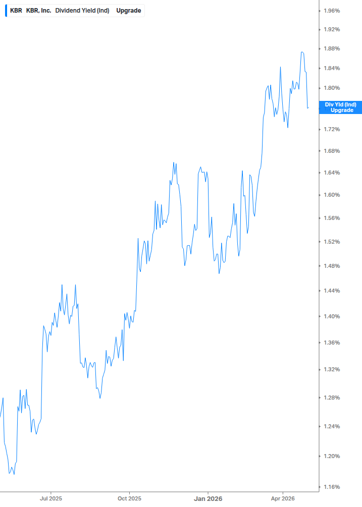 Dividend Yield Chart