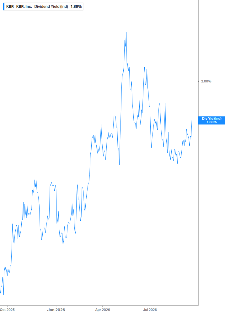 Dividend Yield Chart