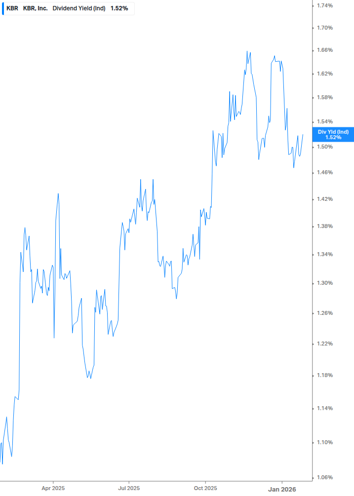 Dividend Yield Chart