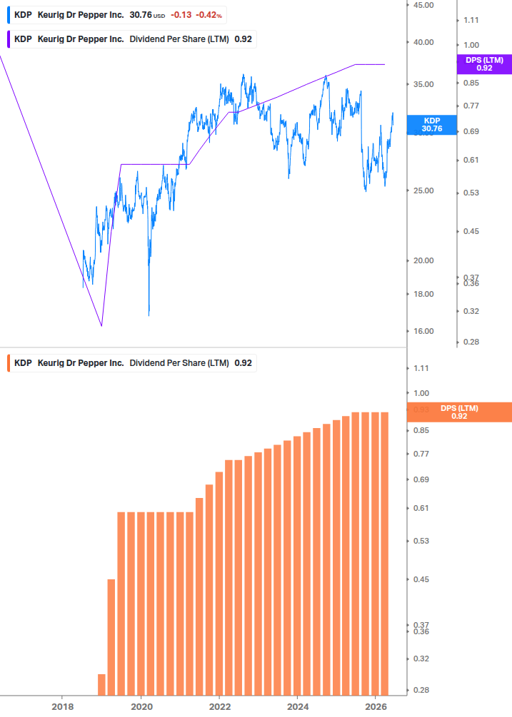Dividend Growth Chart