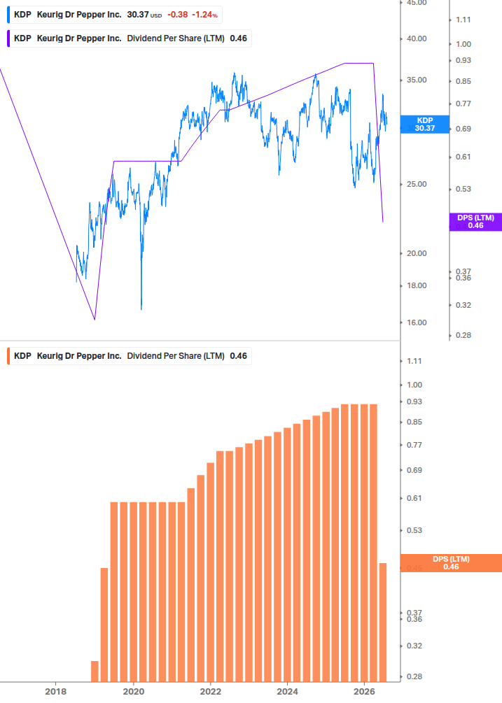 Dividend Growth Chart