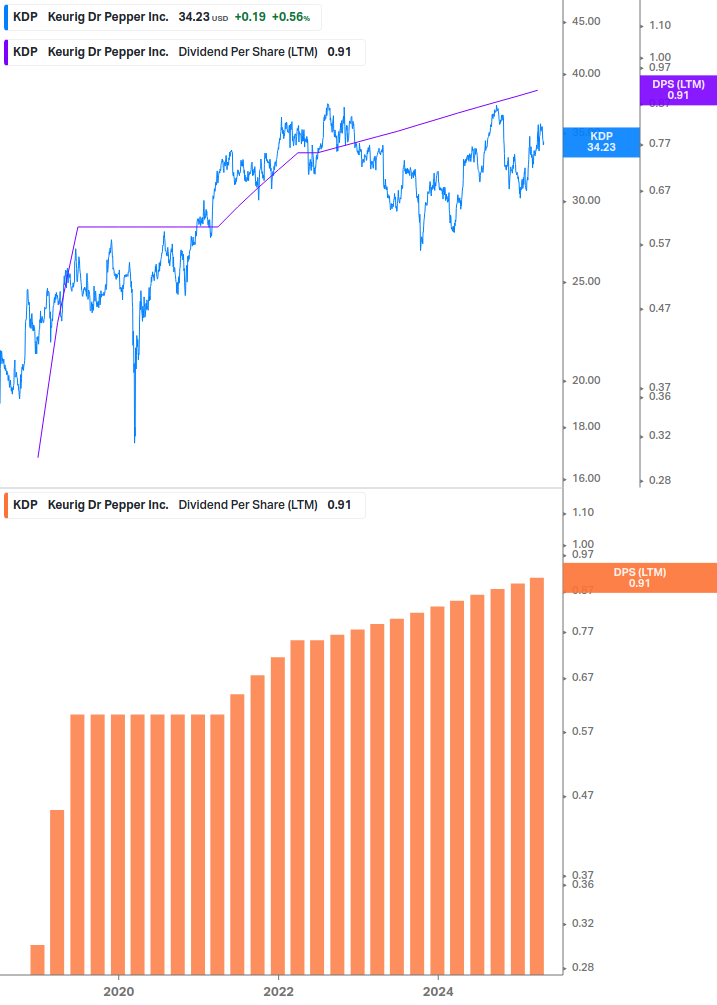 Dividend Growth Chart