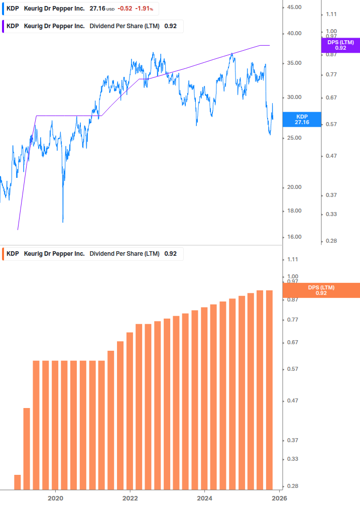 Dividend Growth Chart