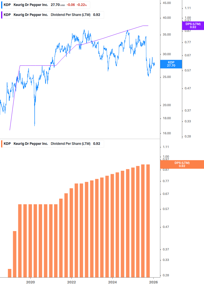 Dividend Growth Chart