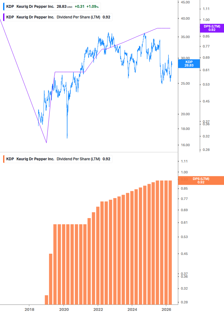 Dividend Growth Chart